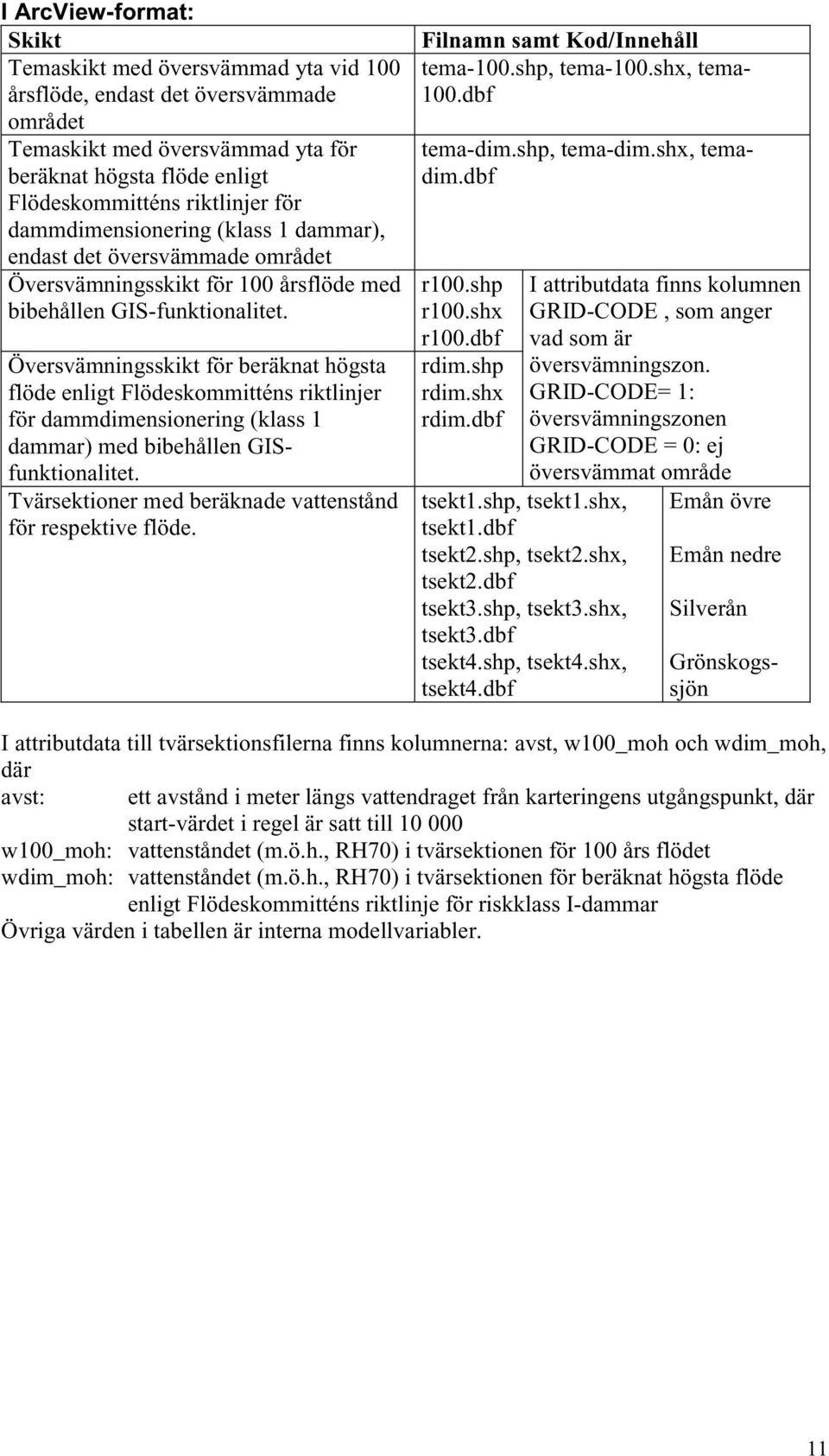 shx, tema- 100.dbf tema-dim.shp, tema-dim.shx, temadim.dbf r100.shp r100.shx r100.dbf rdim.shp rdim.shx rdim.dbf I attributdata finns kolumnen GRID-CODE, som anger vad som är översvämningszon.