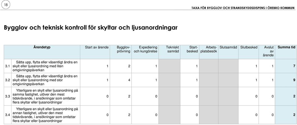 4 Sätta upp, flytta eller väsentligt ändra en skylt eller ljusanordning med liten omgivningspåverkan Sätta upp, flytta eller väsentligt ändra en skylt eller ljusanordning med stor