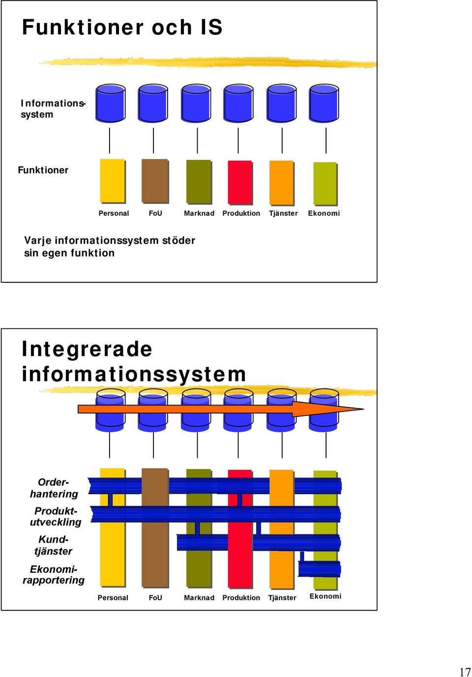 funktion Integrerade informationssystem Order- hantering Produkt-