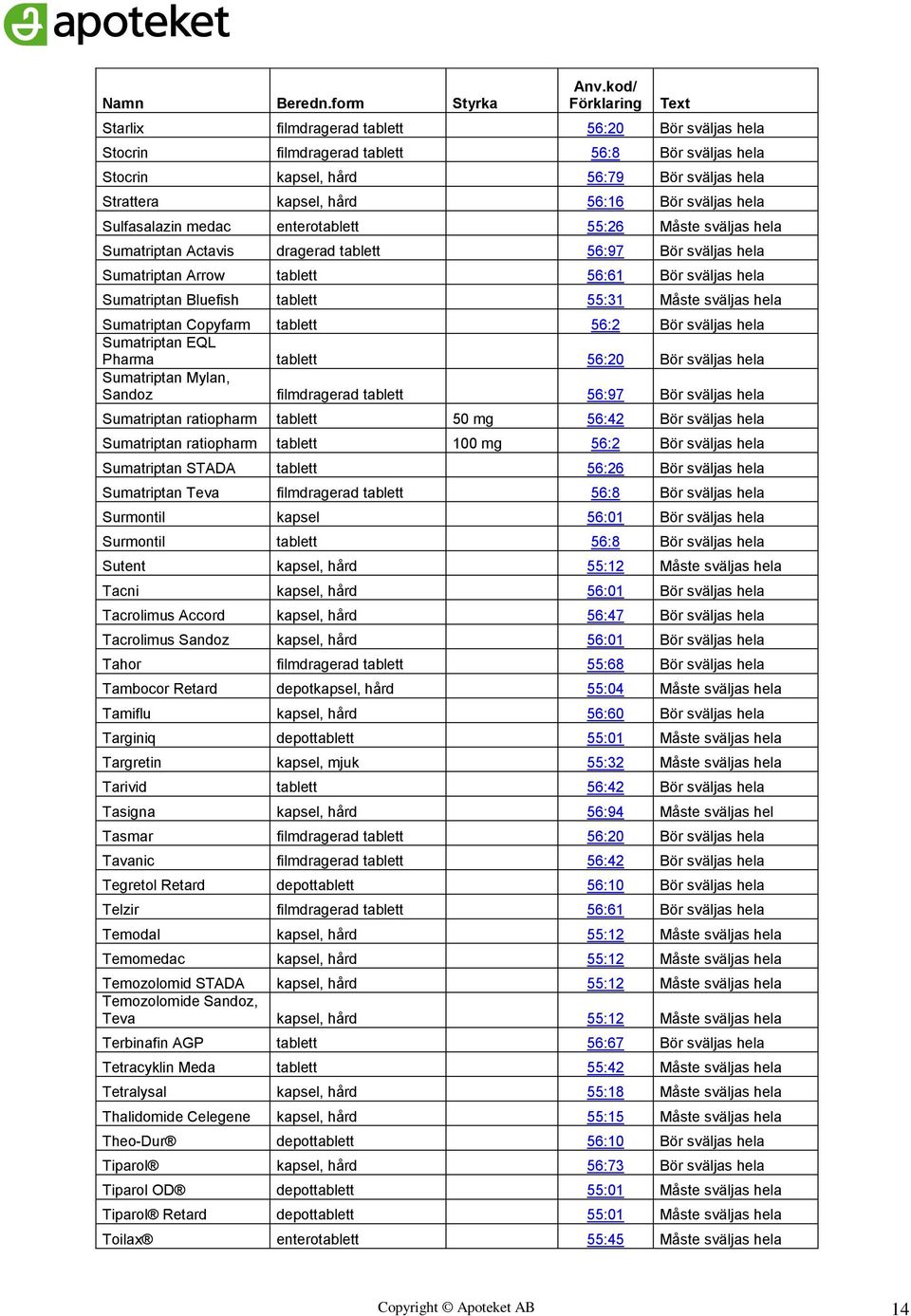 tablett 55:31 Måste sväljas hela Sumatriptan Copyfarm tablett 56:2 Bör sväljas hela Sumatriptan EQL Pharma tablett 56:20 Bör sväljas hela Sumatriptan Mylan, Sandoz filmdragerad tablett 56:97 Bör