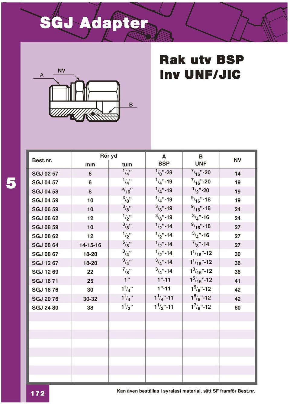 9 / 16-18 24 SGJ 06 62 12-19 3 / 4-16 24 SGJ 08 9 10-14 9 / 16-18 27 SGJ 08 62 12-14 3 / 4-16 27 SGJ 08 64 14-1-16 / 8-14 7 / 8-14 27 SGJ 08 67 18-20 3 / 4-14 1 1 / 16-12 30