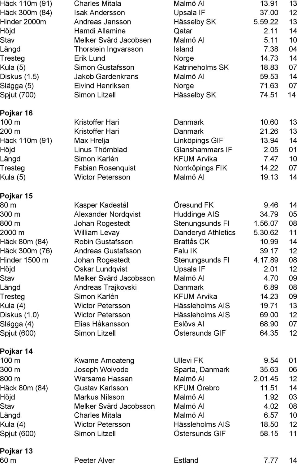 5) Jakob Gardenkrans Malmö AI 59.53 14 Slägga (5) Eivind Henriksen Norge 71.63 07 Spjut (700) Simon Litzell Hässelby SK 74.51 14 Pojkar 16 100 m Kristoffer Hari Danmark 10.