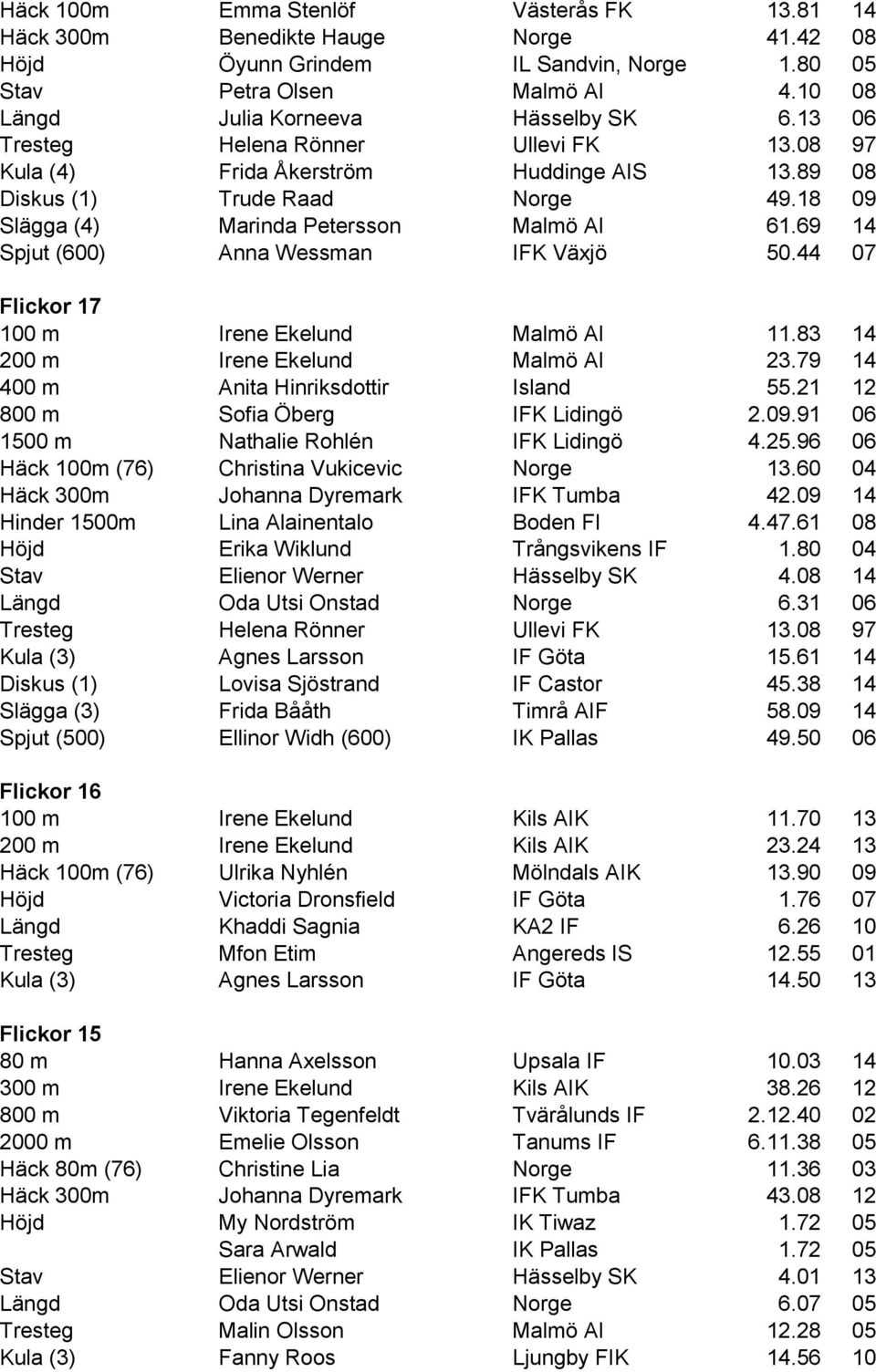 69 14 Spjut (600) Anna Wessman IFK Växjö 50.44 07 Flickor 17 100 m Irene Ekelund Malmö AI 11.83 14 200 m Irene Ekelund Malmö AI 23.79 14 400 m Anita Hinriksdottir Island 55.