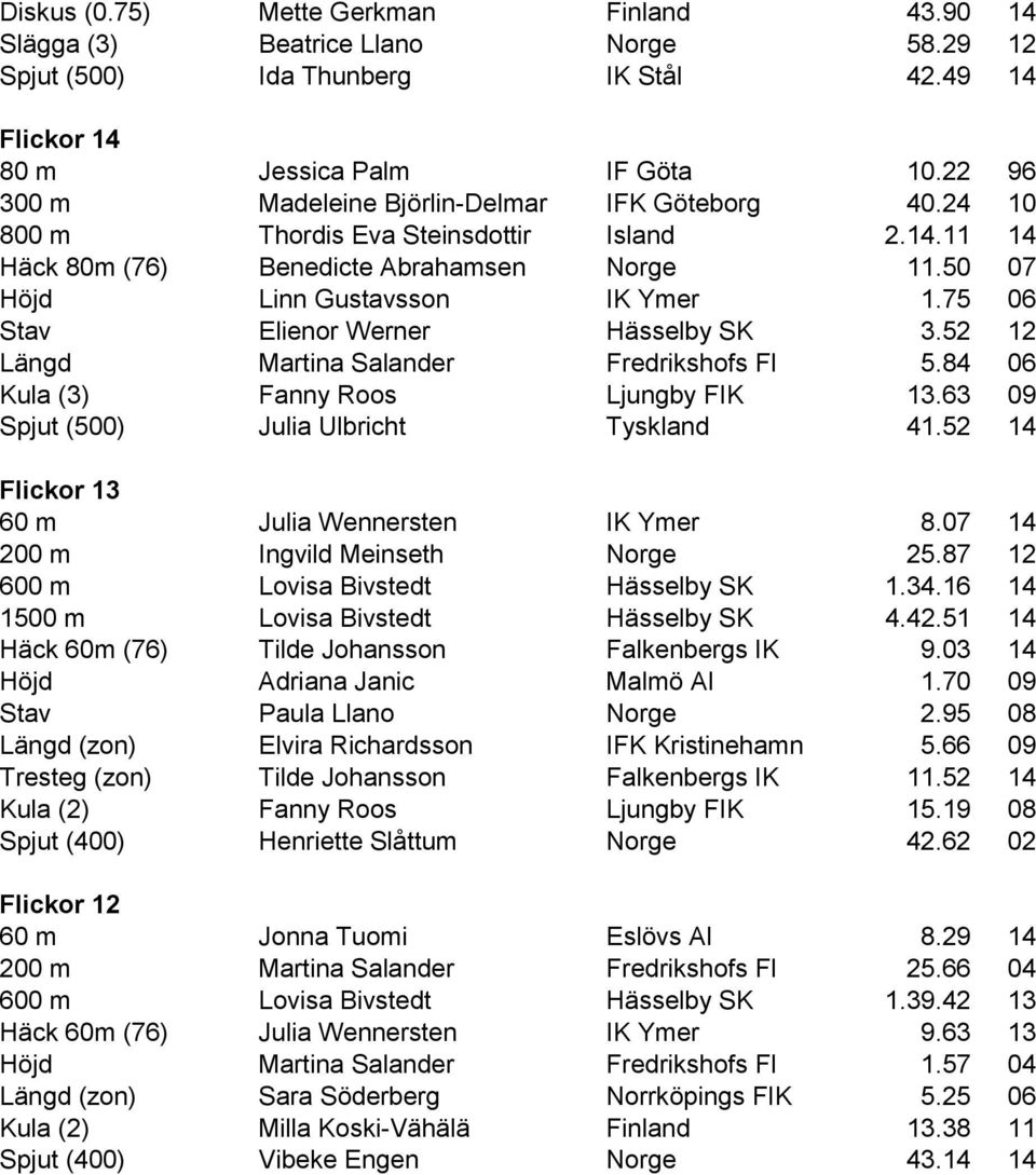 75 06 Stav Elienor Werner Hässelby SK 3.52 12 Längd Martina Salander Fredrikshofs FI 5.84 06 Kula (3) Fanny Roos Ljungby FIK 13.63 09 Spjut (500) Julia Ulbricht Tyskland 41.