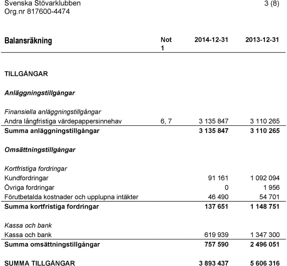 1 092 094 Övriga fordringar 0 1 956 Förutbetalda kostnader och upplupna intäkter 46 490 54 701 Summa kortfristiga fordringar 137 651 1