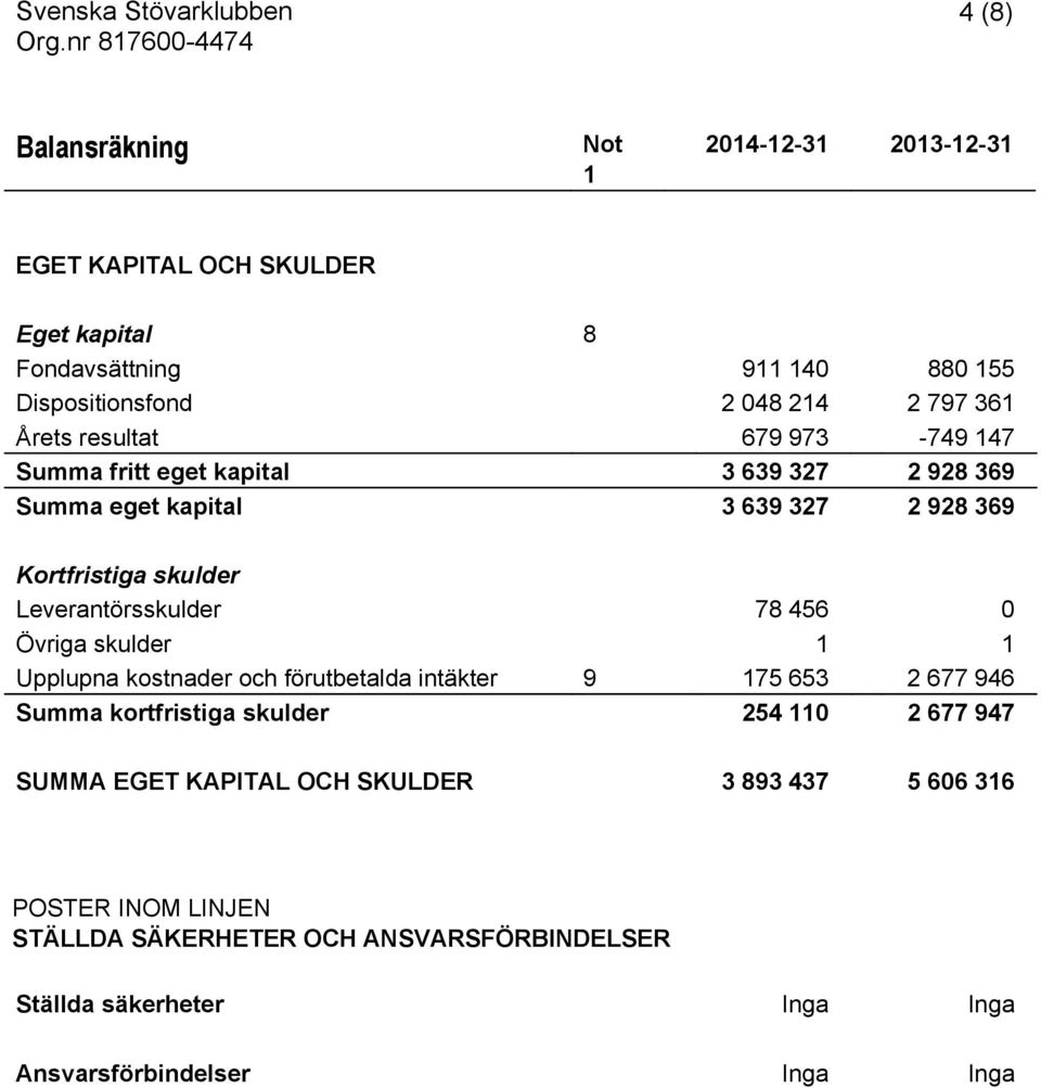 Övriga skulder 1 1 Upplupna kostnader och förutbetalda intäkter 9 175 653 2 677 946 Summa kortfristiga skulder 254 110 2 677 947 SUMMA EGET KAPITAL