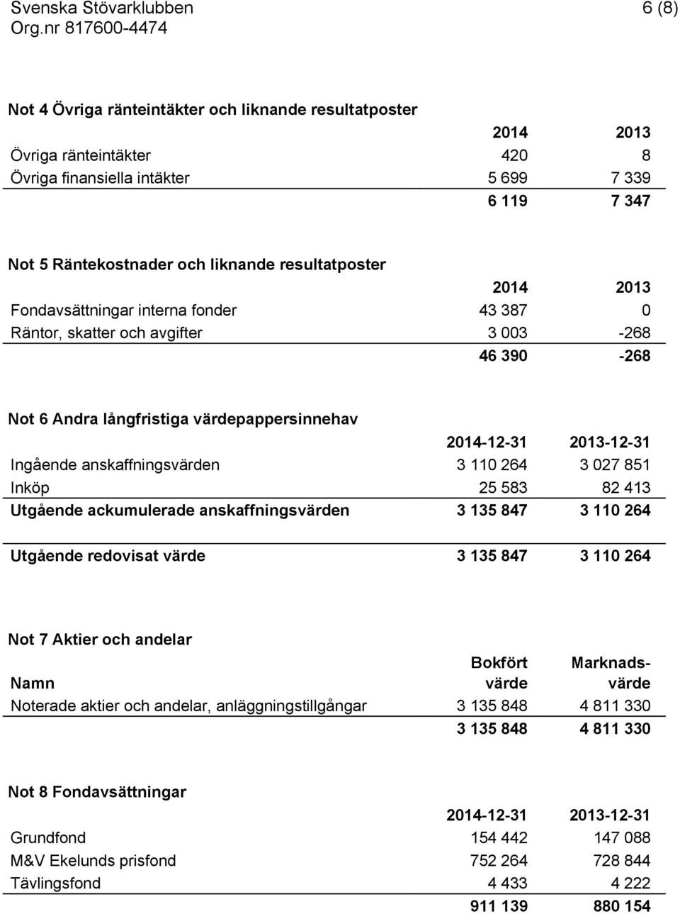 Inköp 25 583 82 413 Utgående ackumulerade anskaffningsvärden 3 135 847 3 110 264 Utgående redovisat värde 3 135 847 3 110 264 Not 7 Aktier och andelar Namn Bokfört värde Marknadsvärde Noterade