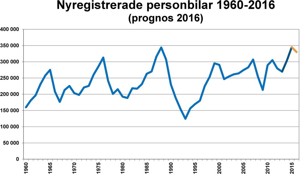 personbilar 1960-2016 (prognos 2016) 350