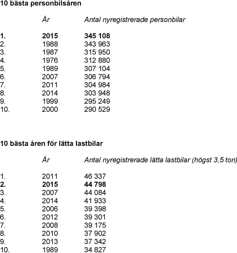 2000 290 529 10 bästa åren för lätta lastbilar År Antal nyregistrerade lätta lastbilar (högst 3,5 ton) 1.