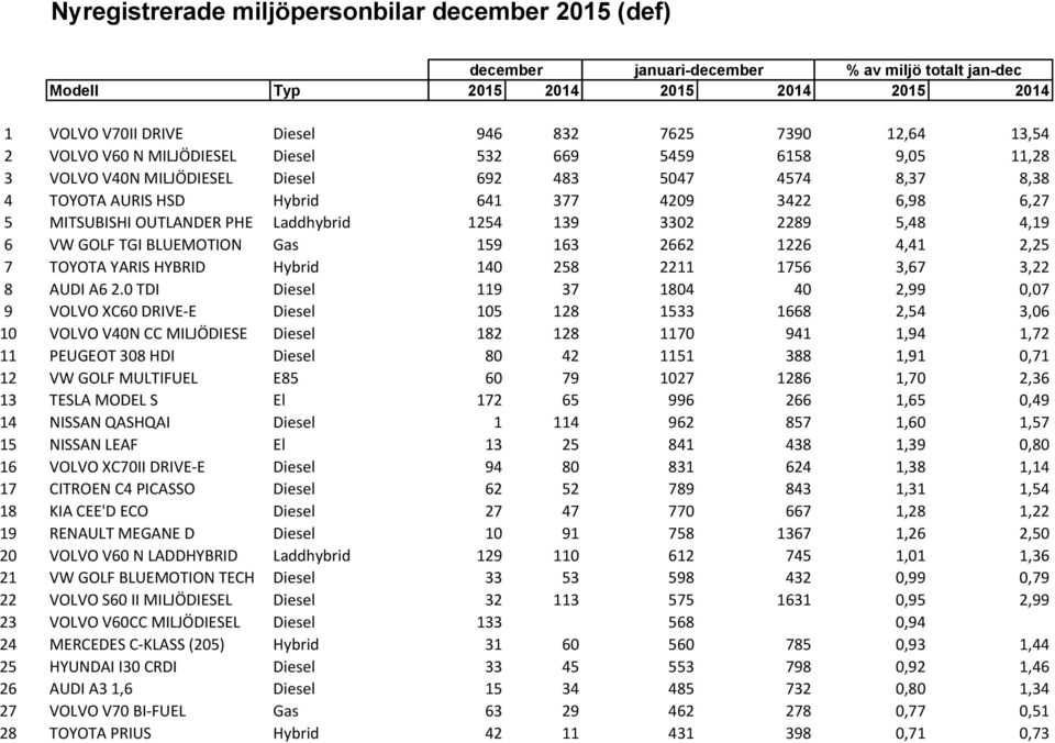 OUTLANDER PHE Laddhybrid 1254 139 3302 2289 5,48 4,19 6 VW GOLF TGI BLUEMOTION Gas 159 163 2662 1226 4,41 2,25 7 TOYOTA YARIS HYBRID Hybrid 140 258 2211 1756 3,67 3,22 8 AUDI A6 2.