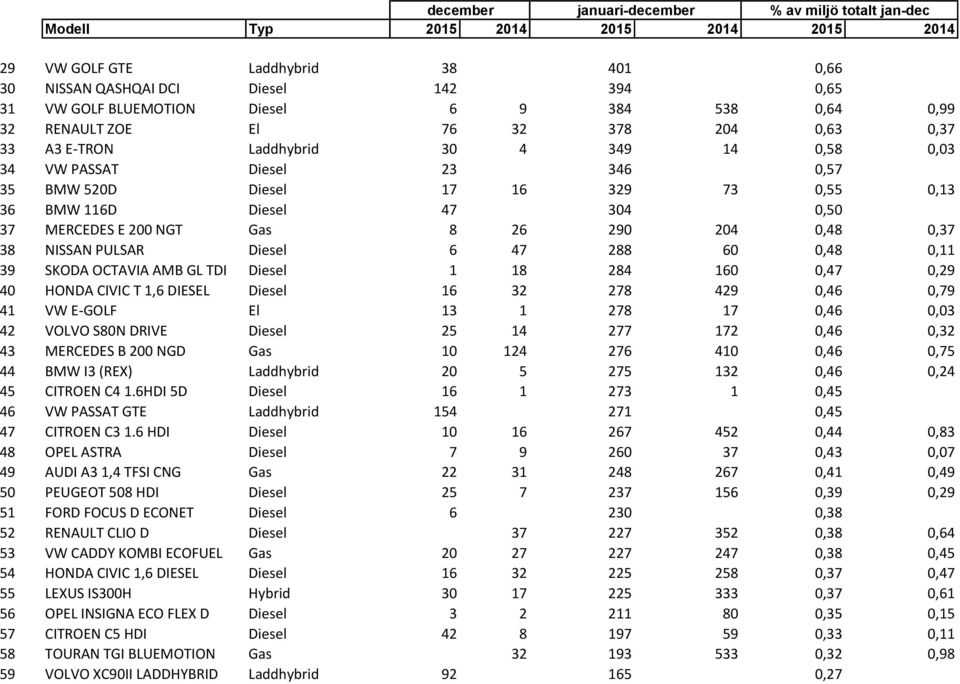 116D Diesel 47 304 0,50 37 MERCEDES E 200 NGT Gas 8 26 290 204 0,48 0,37 38 NISSAN PULSAR Diesel 6 47 288 60 0,48 0,11 39 SKODA OCTAVIA AMB GL TDI Diesel 1 18 284 160 0,47 0,29 40 HONDA CIVIC T 1,6
