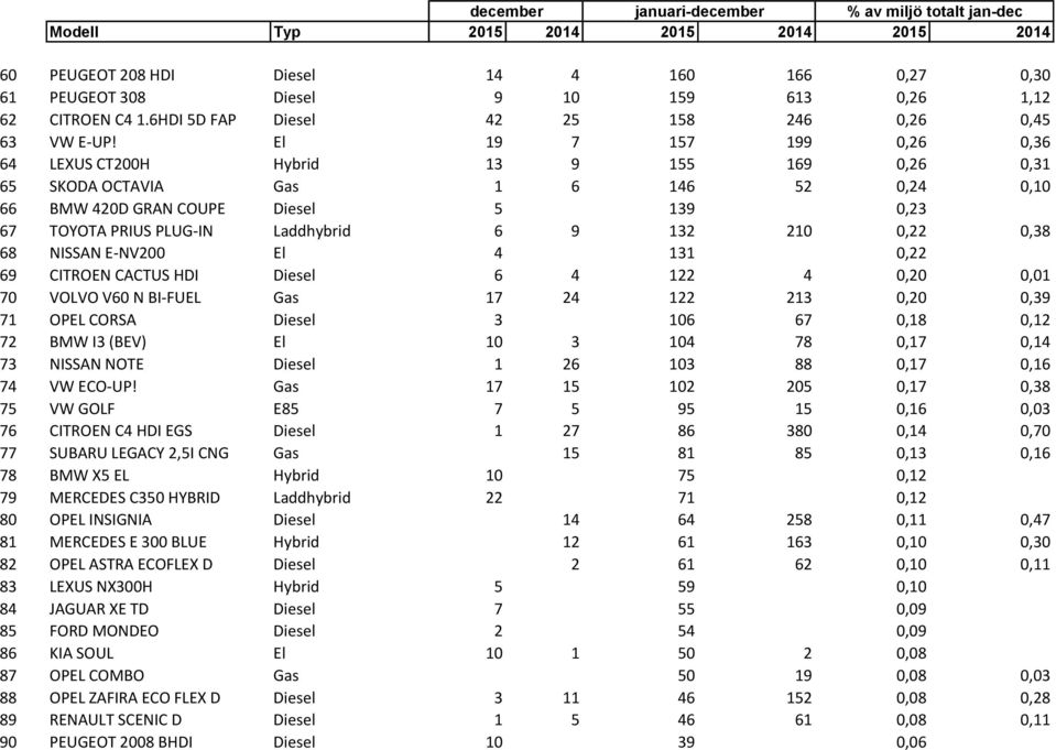 El 19 7 157 199 0,26 0,36 64 LEXUS CT200H Hybrid 13 9 155 169 0,26 0,31 65 SKODA OCTAVIA Gas 1 6 146 52 0,24 0,10 66 BMW 420D GRAN COUPE Diesel 5 139 0,23 67 TOYOTA PRIUS PLUG-IN Laddhybrid 6 9 132