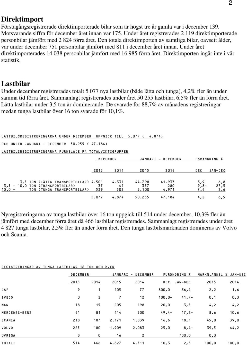 Den totala direktimporten av samtliga bilar, oavsett ålder, var under december 751 personbilar jämfört med 811 i december året innan.