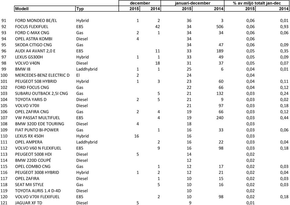 VOLVO V40N Diesel 18 31 37 0,05 0,07 99 BMW I8 Laddhybrid 1 1 25 6 0,04 0,01 100 MERCEDES-BENZ ELECTRIC D El 2 24 0,04 101 PEUGEOT 508 HYBRID Hybrid 1 3 23 60 0,04 0,11 102 FORD FOCUS CNG Gas 22 66