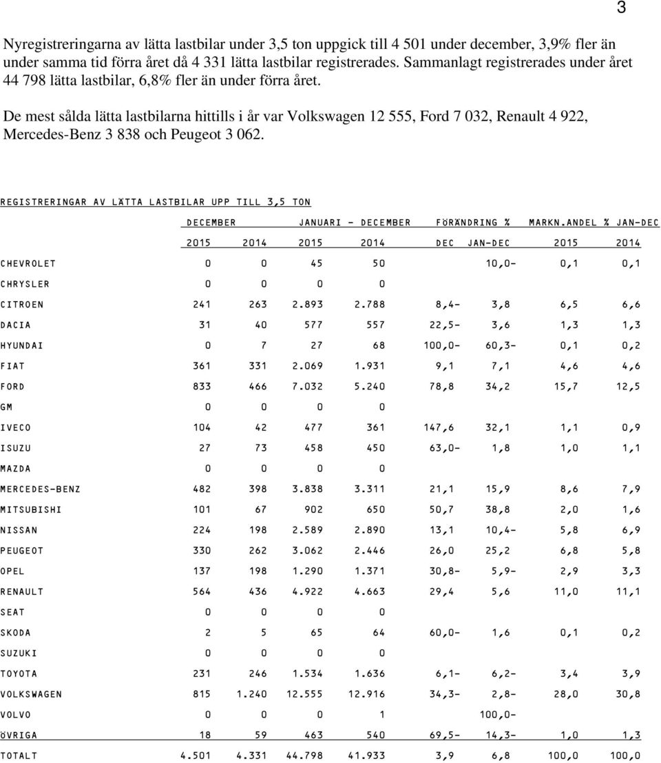 De mest sålda lätta lastbilarna hittills i år var Volkswagen 12 555, Ford 7 032, Renault 4 922, Mercedes-Benz 3 838 och Peugeot 3 062.