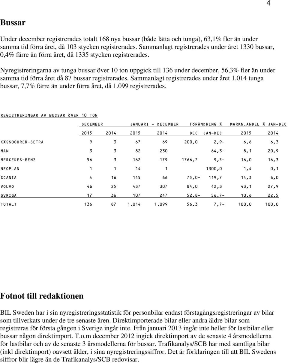 Nyregistreringarna av tunga bussar över 10 ton uppgick till 136 under december, 56,3% fler än under samma tid förra året då 87 bussar registrerades. Sammanlagt registrerades under året 1.