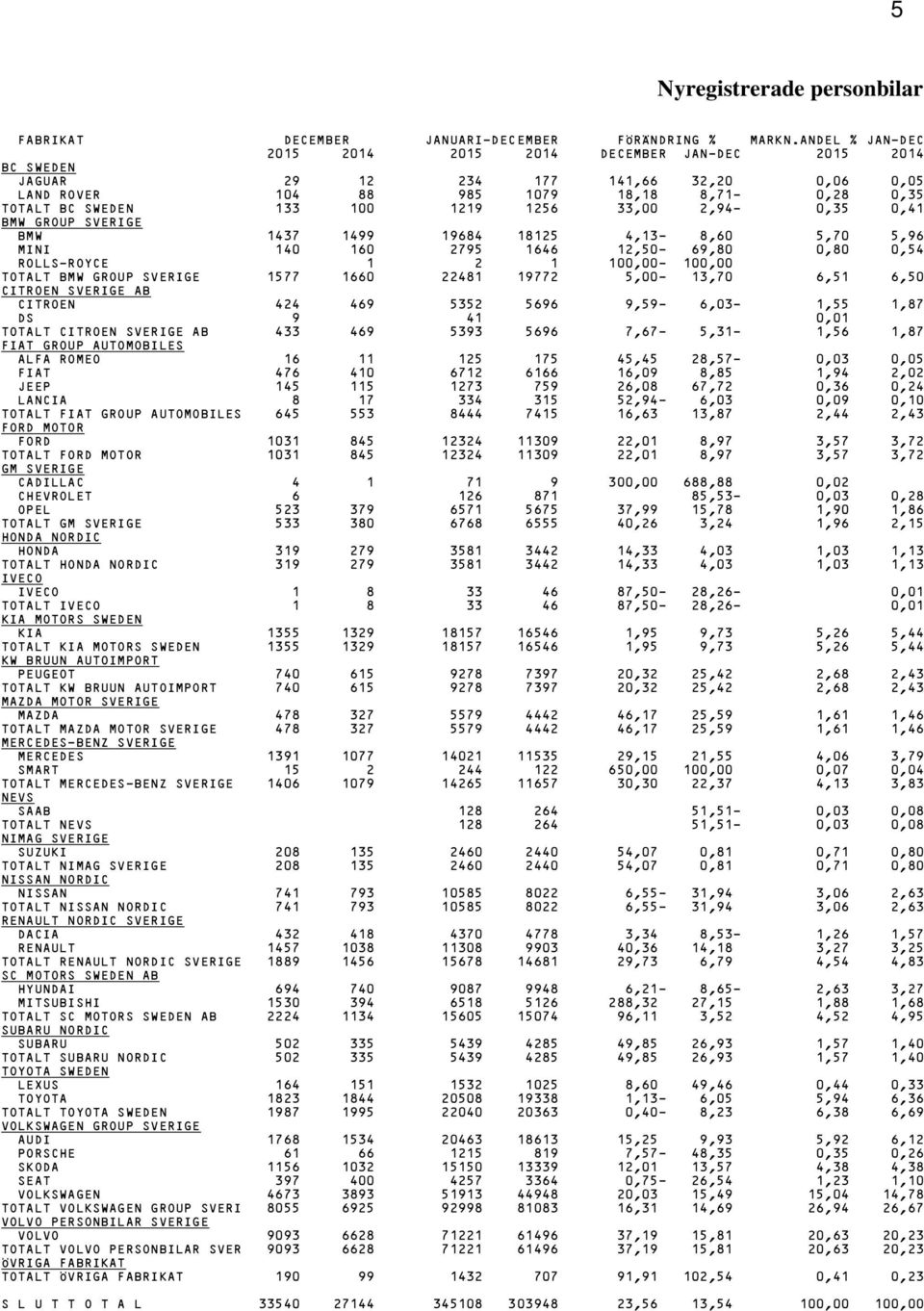 33,00 2,94 0,35 0,41 BMW GROUP SVERIGE BMW 1437 1499 19684 18125 4,13 8,60 5,70 5,96 MINI 140 160 2795 1646 12,50 69,80 0,80 0,54 ROLLS ROYCE 1 2 1 100,00 100,00 TOTALT BMW GROUP SVERIGE 1577 1660