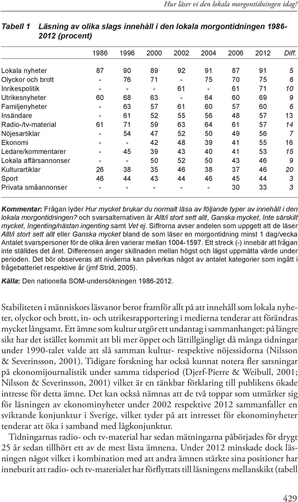 55 56 48 57 13 Radio-/tv-material 61 71 59 63 64 61 57 14 Nöjesartiklar - 54 47 52 50 49 56 7 Ekonomi - - 42 48 39 41 55 16 Ledare/kommentarer - 45 39 43 40 41 53 15 Lokala affärsannonser - - 50 52