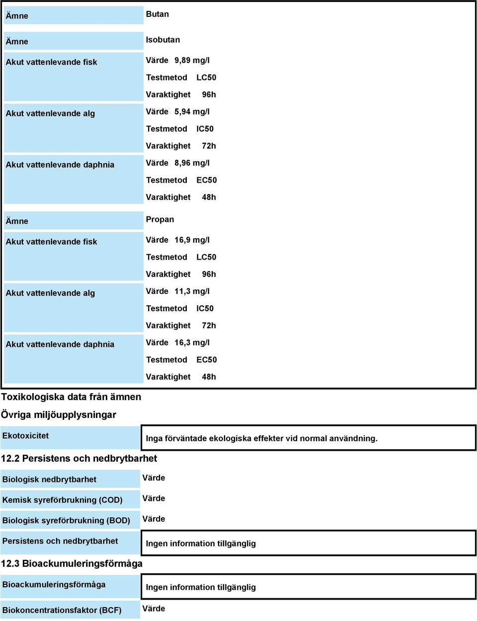 vattenlevande daphnia Värde 16,3 mg/l Testmetod Varaktighet EC50 48h Toxikologiska data från ämnen Övriga miljöupplysningar Ekotoxicitet Inga förväntade ekologiska effekter vid normal användning. 12.