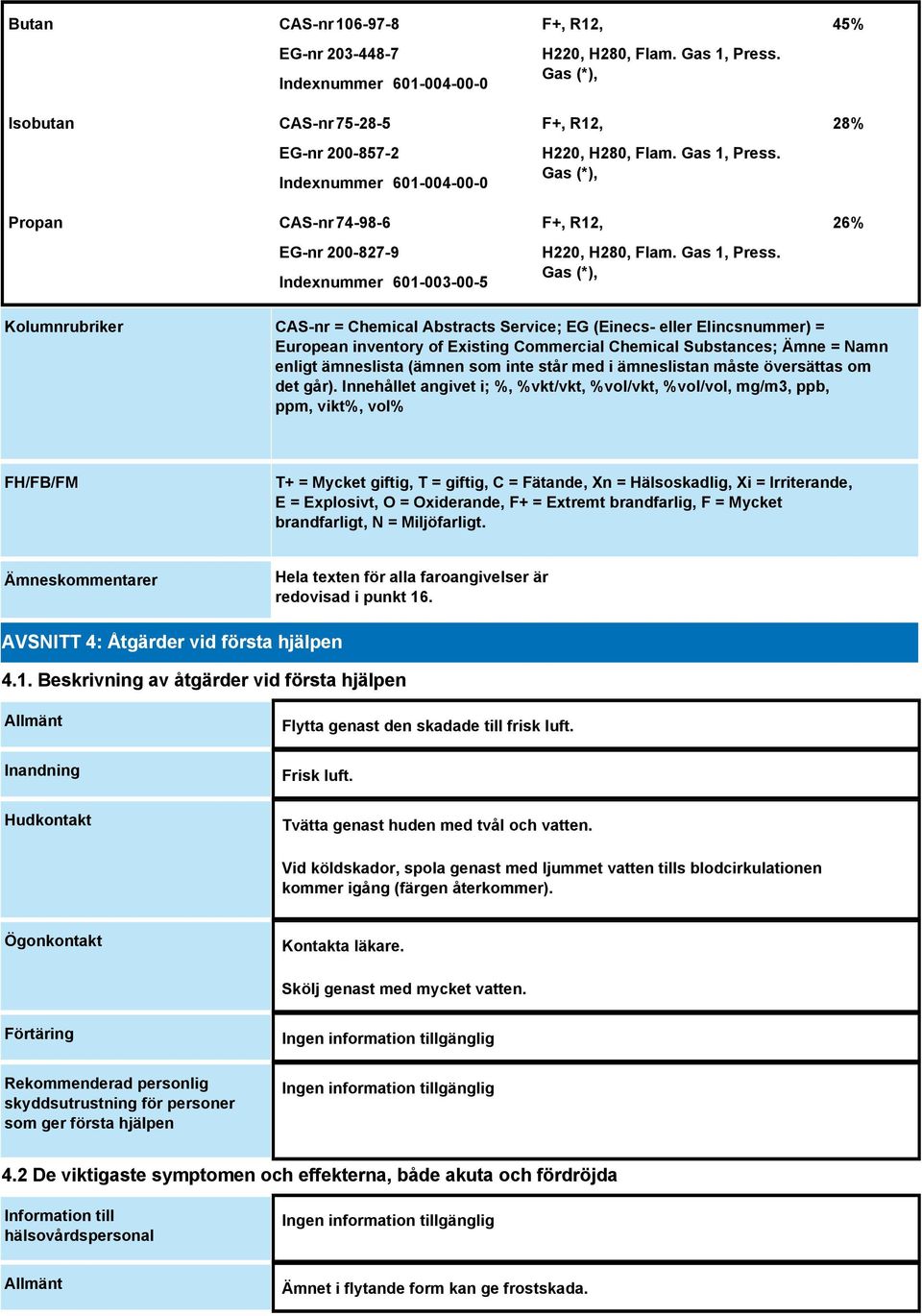 Gas (*), F+, R12,  Gas (*), F+, R12,  Gas (*), 45% 28% 26% Kolumnrubriker CAS-nr = Chemical Abstracts Service; EG (Einecs- eller Elincsnummer) = European inventory of Existing Commercial Chemical