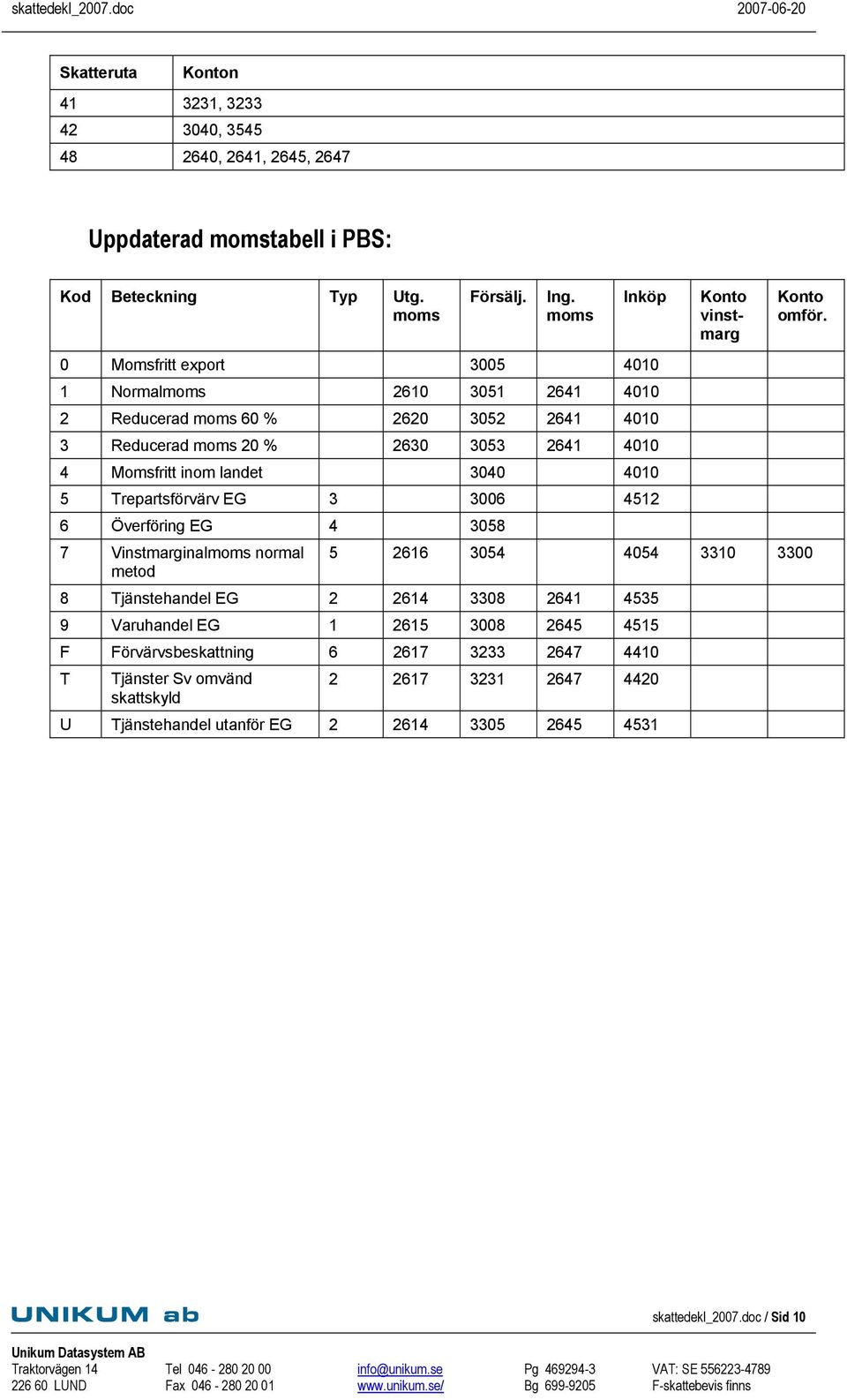 Trepartsförvärv EG 3 3006 4512 6 Överföring EG 4 3058 7 Vinstmarginalmoms normal metod 5 2616 3054 4054 3310 3300 8 Tjänstehandel EG 2 2614 3308 2641 4535 9 Varuhandel EG 1 2615 3008