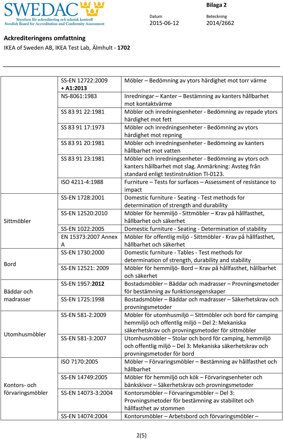 14749:2005 Möbler Bedömning av ytors härdighet mot torr värme Inredningar Kanter Bestämning av kanters hållbarhet mot kontaktvärme Möbler och inredningsenheter - Bedömning av repade ytors härdighet