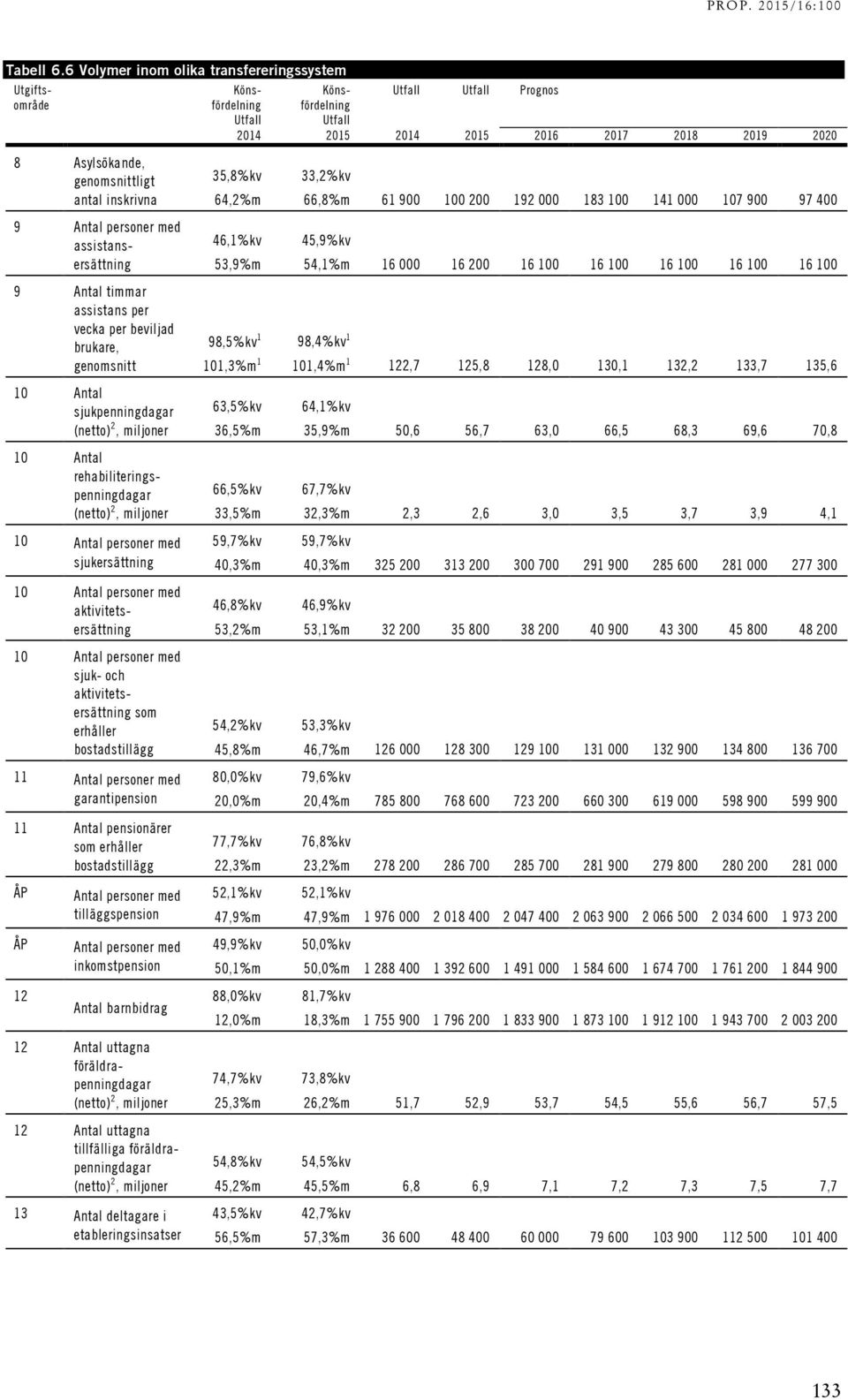 Antal sjukpenningdagar (netto) 2, miljoner 10 Antal rehabiliteringspenningdagar (netto) 2, miljoner 10 Antal personer med sjukersättning 10 Antal personer med aktivitetsersättning 10 Antal personer