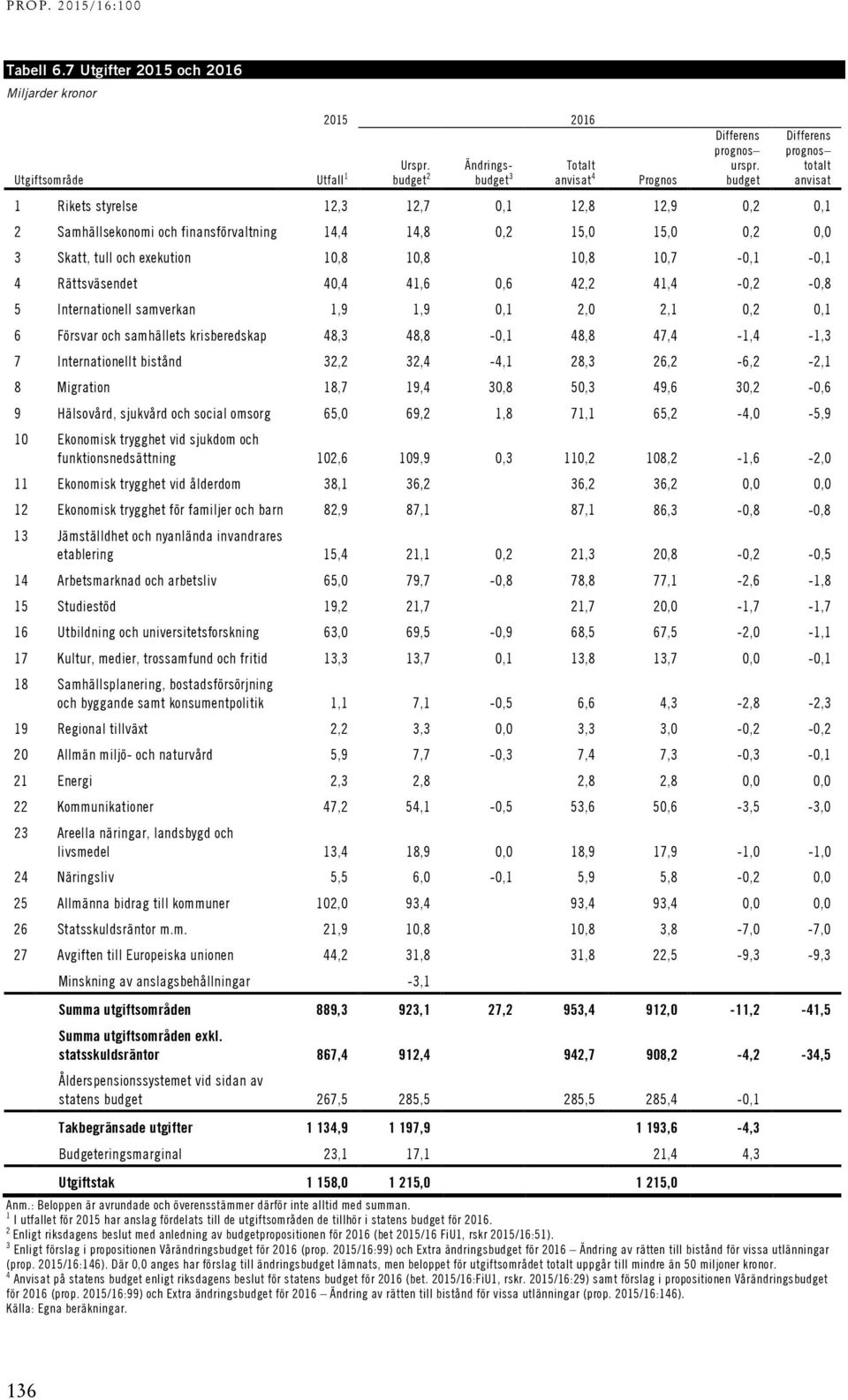 10,8 10,7-0,1-0,1 4 Rättsväsendet 40,4 41,6 0,6 42,2 41,4-0,2-0,8 5 Internationell samverkan 1,9 1,9 0,1 2,0 2,1 0,2 0,1 6 Försvar och samhällets krisberedskap 48,3 48,8-0,1 48,8 47,4-1,4-1,3 7