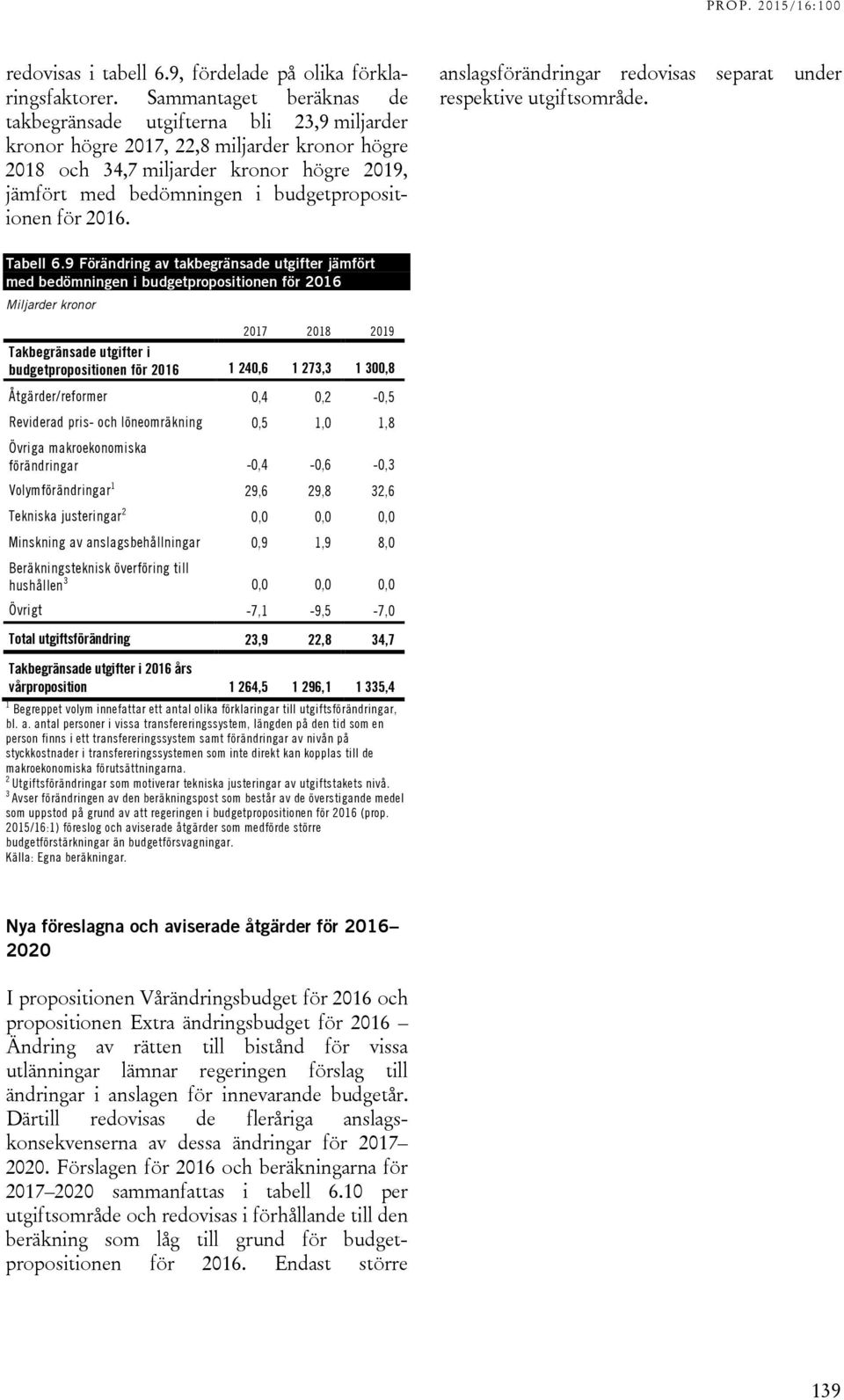 budgetpropositionen för 2016. anslagsförändringar redovisas separat under respektive utgiftsområde. Tabell 6.