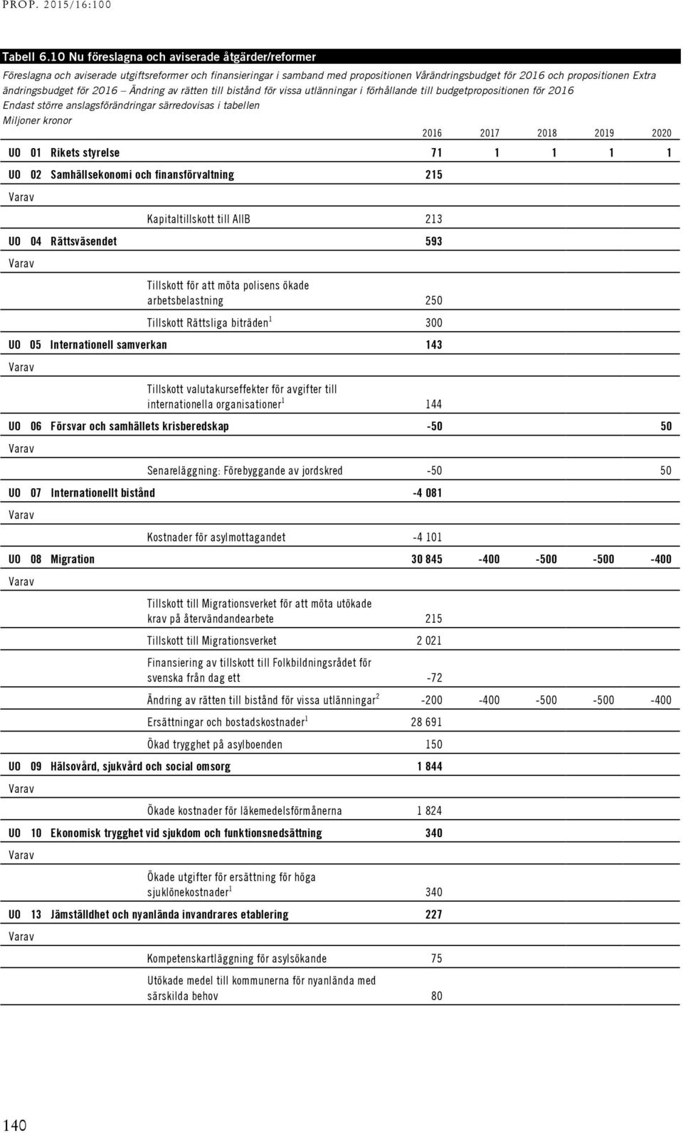 ändringsbudget för 2016 Ändring av rätten till bistånd för vissa utlänningar i förhållande till budgetpropositionen för 2016 Endast större anslagsförändringar särredovisas i tabellen Miljoner kronor