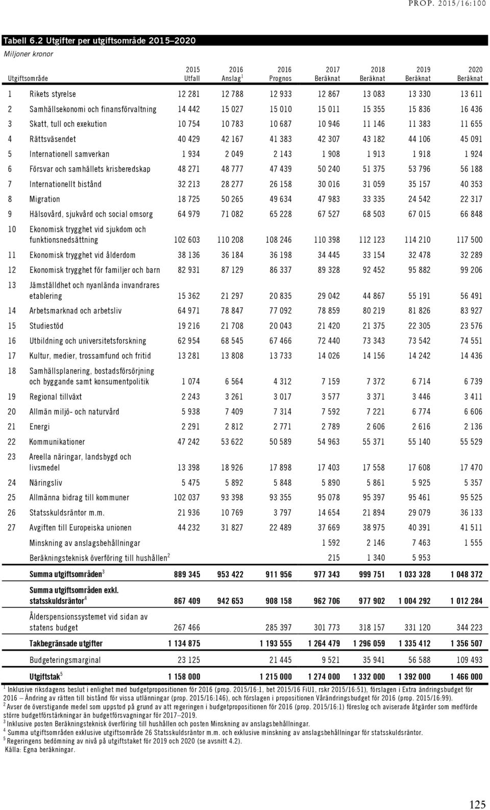 933 12 867 13 083 13 330 13 611 2 Samhällsekonomi och finansförvaltning 14 442 15 027 15 010 15 011 15 355 15 836 16 436 3 Skatt, tull och exekution 10 754 10 783 10 687 10 946 11 146 11 383 11 655 4