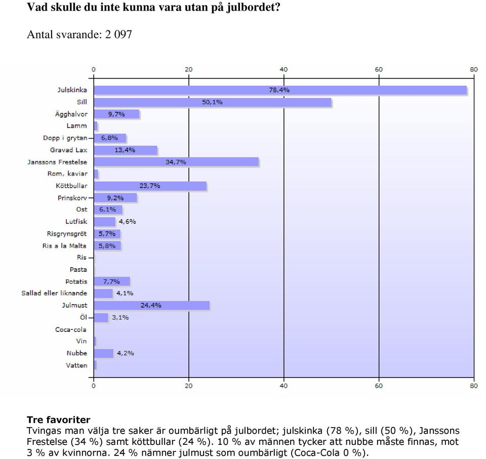 julbordet; julskinka (78 %), sill (50 %), Janssons Frestelse (34 %) samt köttbullar