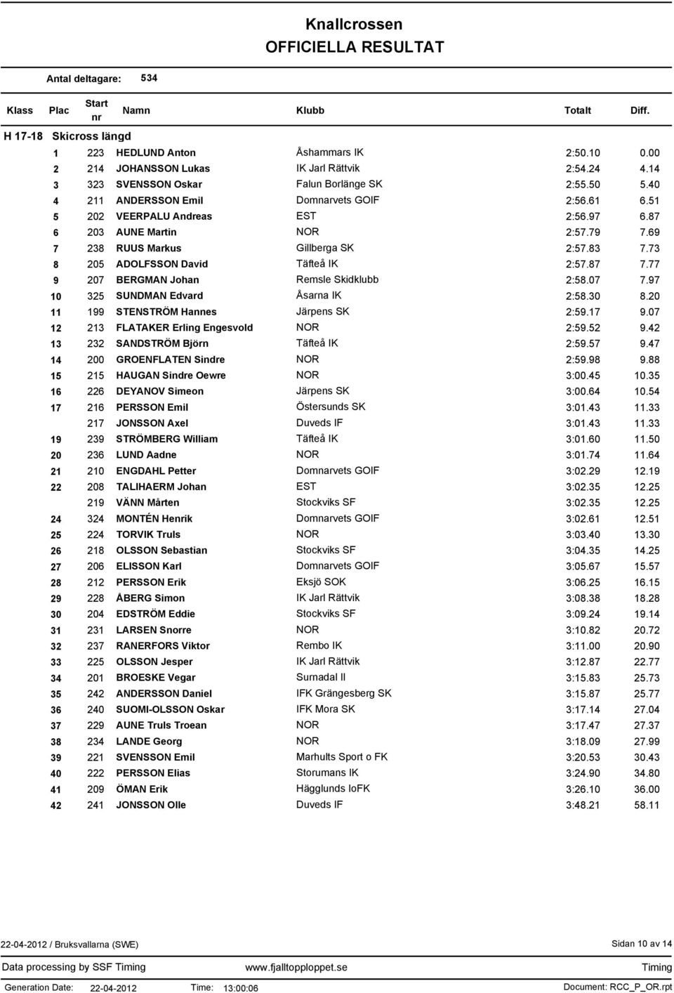 73 8 205 ADOLFSSON David Täfteå IK 2:57.87 7.77 9 207 BERGMAN Johan Remsle Skidklubb 2:58.07 7.97 10 325 SUNDMAN Edvard Åsarna IK 2:58.30 8.20 11 199 STENSTRÖM Hannes Järpens SK 2:59.17 9.