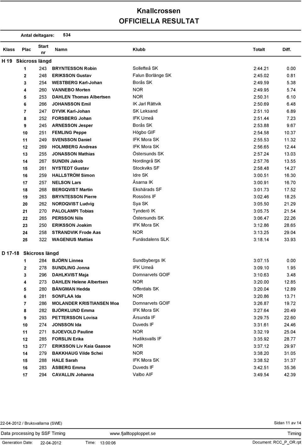23 9 245 ARNESSON Jesper Borås SK 2:53.88 9.67 10 251 FEMLING Peppe Högbo GIF 2:54.58 10.37 11 249 SVENSSON Daniel IFK Mora SK 2:55.53 11.32 12 269 HOLMBERG Andreas IFK Mora SK 2:56.65 12.