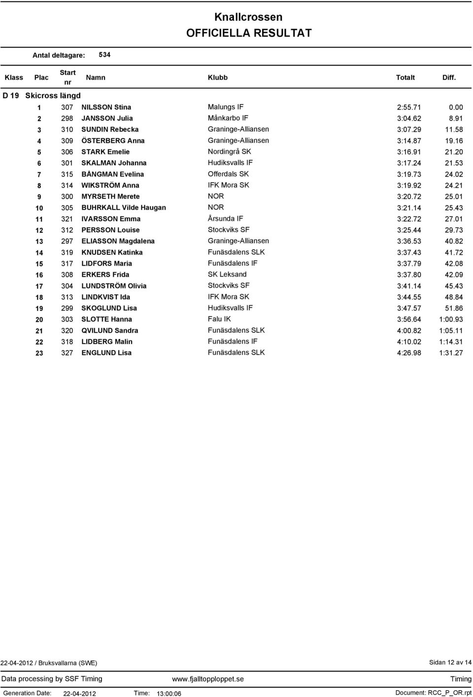02 8 314 WIKSTRÖM Anna IFK Mora SK 3:19.92 24.21 9 300 MYRSETH Merete NOR 3:20.72 25.01 10 305 BUHRKALL Vilde Haugan NOR 3:21.14 25.43 11 321 IVARSSON Emma Årsunda IF 3:22.72 27.
