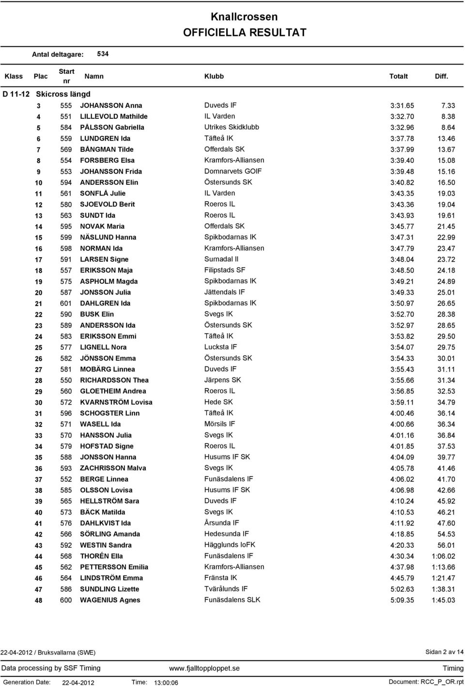 16 10 594 ANDERSSON Elin Östersunds SK 3:40.82 16.50 11 561 SONFLÅ Julie IL Varden 3:43.35 19.03 12 580 SJOEVOLD Berit Roeros IL 3:43.36 19.04 13 563 SUNDT Ida Roeros IL 3:43.93 19.