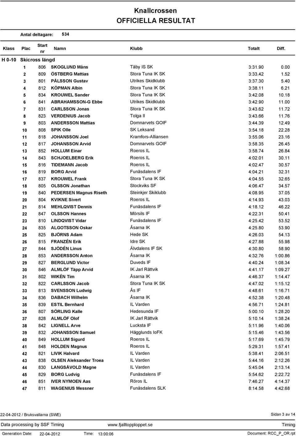 00 7 831 CARLSSON Jonas Stora Tuna IK SK 3:43.62 11.72 8 823 VERDENIUS Jacob Tolga Il 3:43.66 11.76 9 803 ANDERSSON Mattias Domnarvets GOIF 3:44.39 12.49 10 808 SPIK Olle SK Leksand 3:54.18 22.