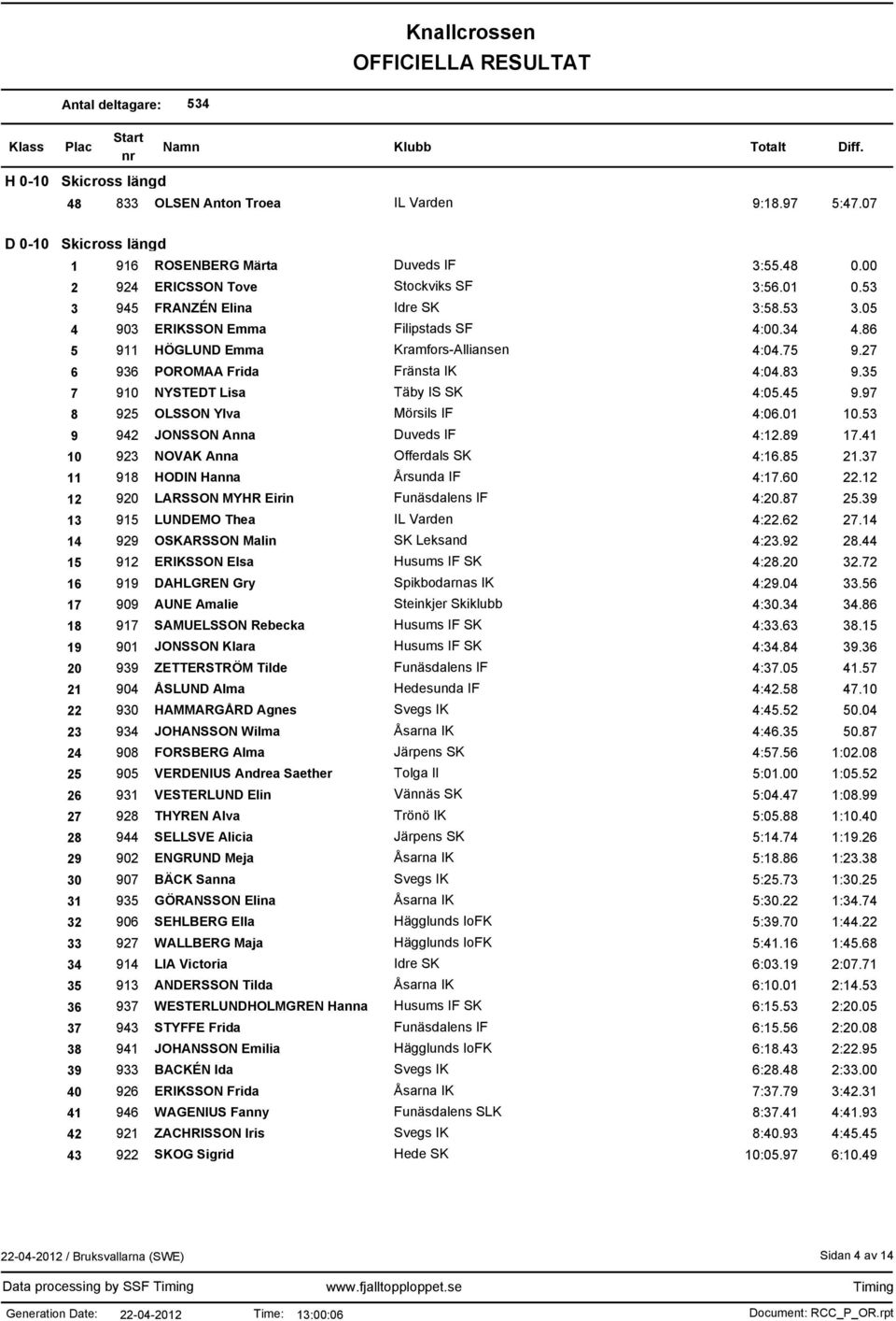 35 7 910 NYSTEDT Lisa Täby IS SK 4:05.45 9.97 8 925 OLSSON Ylva Mörsils IF 4:06.01 10.53 9 942 JONSSON Anna Duveds IF 4:12.89 17.41 10 923 NOVAK Anna Offerdals SK 4:16.85 21.