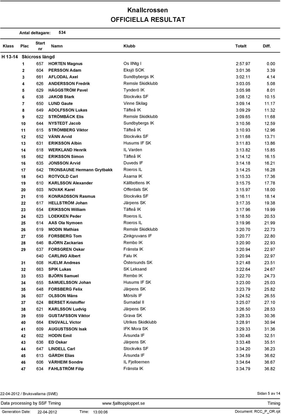 17 8 649 ADOLFSSON Lukas Täfteå IK 3:09.29 11.32 9 622 STRÖMBÄCK Elis Remsle Skidklubb 3:09.65 11.68 10 644 NYSTEDT Jacob Sundbybergs IK 3:10.56 12.59 11 615 STRÖMBERG Viktor Täfteå IK 3:10.93 12.