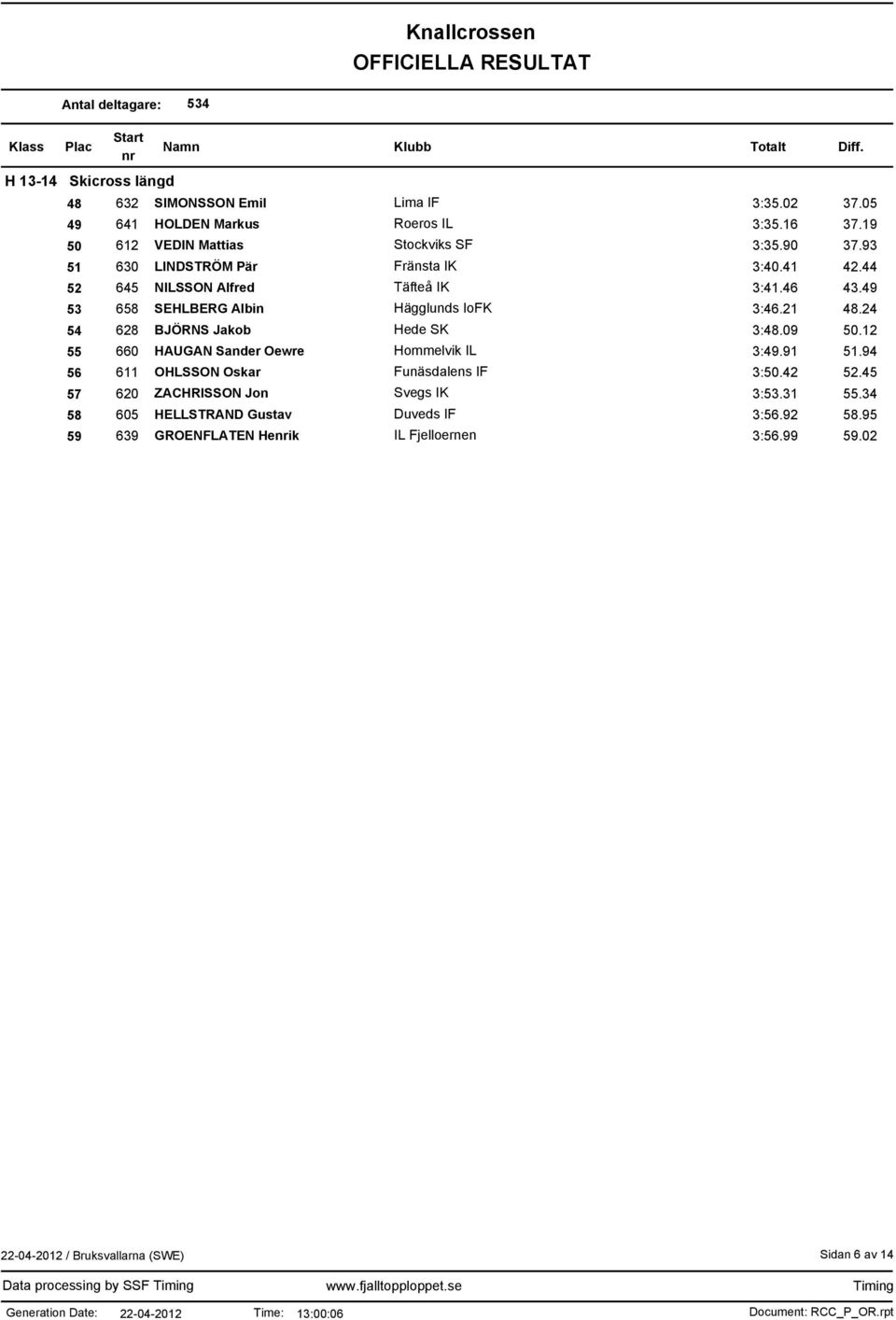 24 54 628 BJÖRNS Jakob Hede SK 3:48.09 50.12 55 660 HAUGAN Sander Oewre Hommelvik IL 3:49.91 51.94 56 611 OHLSSON Oskar Funäsdalens IF 3:50.42 52.