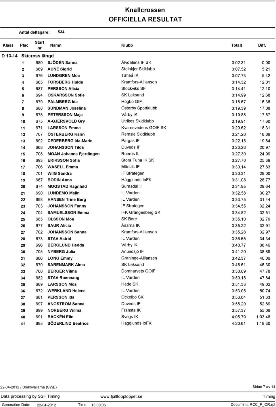 36 8 688 SUNDMAN Josefina Österby Sportklubb 3:19.39 17.08 9 678 PETERSSON Maja Vårby IK 3:19.88 17.57 10 675 A-GJERSVOLD Gry Utrikes Skidklubb 3:19.91 17.
