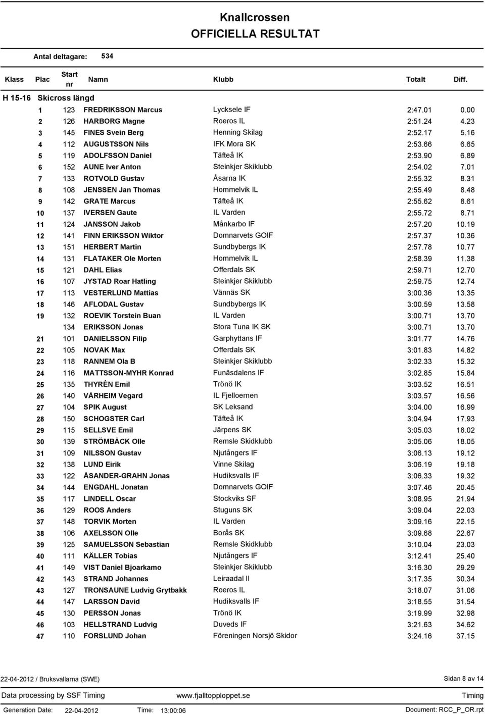 31 8 108 JENSSEN Jan Thomas Hommelvik IL 2:55.49 8.48 9 142 GRATE Marcus Täfteå IK 2:55.62 8.61 10 137 IVERSEN Gaute IL Varden 2:55.72 8.71 11 124 JANSSON Jakob Månkarbo IF 2:57.20 10.