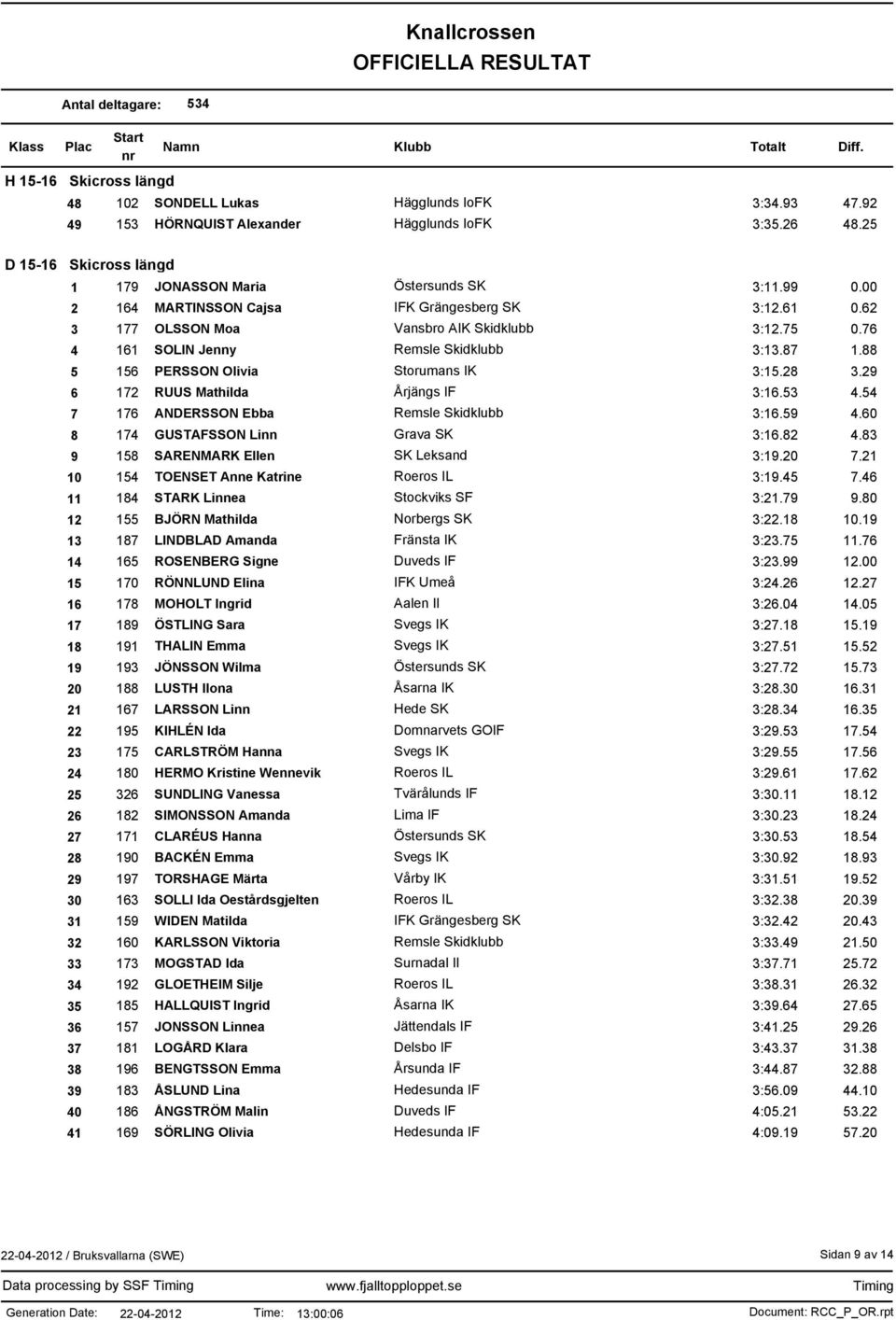 28 3.29 6 172 RUUS Mathilda Årjängs IF 3:16.53 4.54 7 176 ANDERSSON Ebba Remsle Skidklubb 3:16.59 4.60 8 174 GUSTAFSSON Linn Grava SK 3:16.82 4.83 9 158 SARENMARK Ellen SK Leksand 3:19.20 7.
