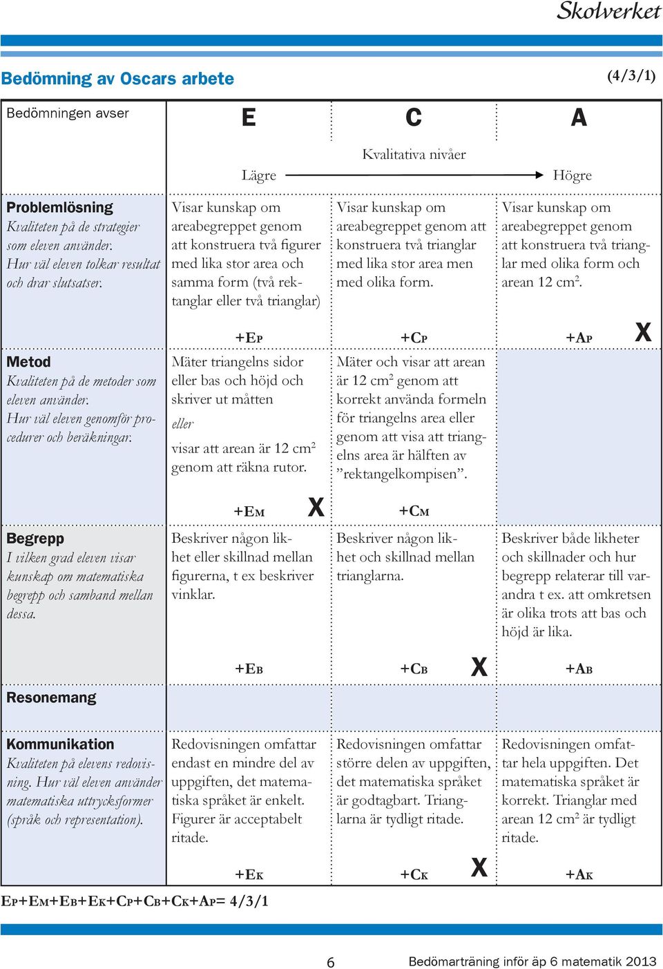 att konstruera två trianglar med olika form och arean 12 cm 2. +EP +CP +AP Metod Kvaliteten på de metoder som eleven använder. Hur väl eleven genomför procedurer och beräkningar.