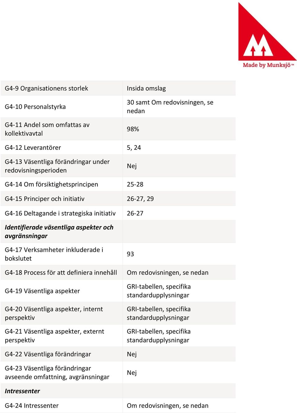 aspekter och avgränsningar G4-17 Verksamheter inkluderade i bokslutet 93 G4-18 Process för att definiera innehåll Om redovisningen, se nedan G4-19 Väsentliga aspekter G4-20 Väsentliga aspekter,