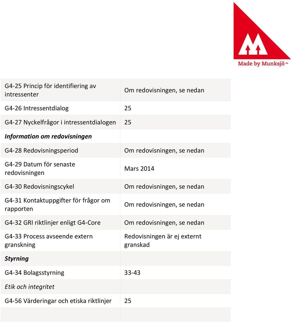 nedan G4-31 Kontaktuppgifter för frågor om rapporten Om redovisningen, se nedan G4-32 GRI riktlinjer enligt G4-Core Om redovisningen, se nedan G4-33 Process