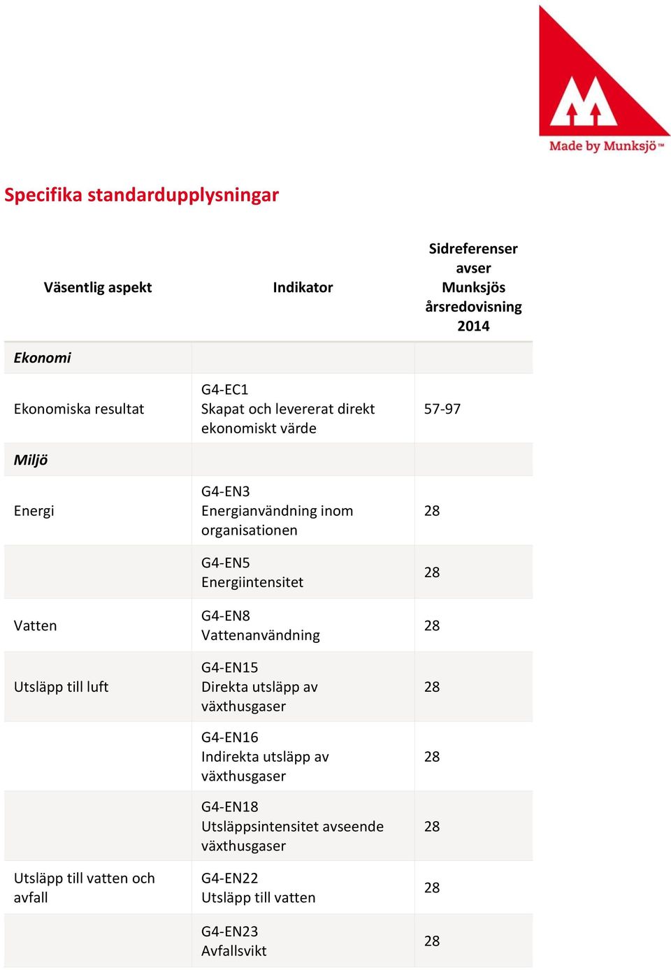 Energiintensitet G4-EN8 Vattenanvändning G4-EN15 Direkta utsläpp av växthusgaser G4-EN16 Indirekta utsläpp av växthusgaser G4-EN18