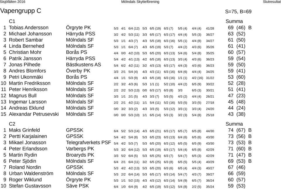 4/4 (2) 4/3 (6) 35/26 61 (41) 5 Christian Mohr Borås PS 4/4 0/0 4/2 (10) 5/3 6/5 (20) 6/3 (13) 5/4 (6) 5/4 (8) 35/25 60 (57) 6 Patrik Jansson Härryda PSS 5/4 4/2 4/1 (13) 4/2 6/5 (18) 6/3 (13) 3/3