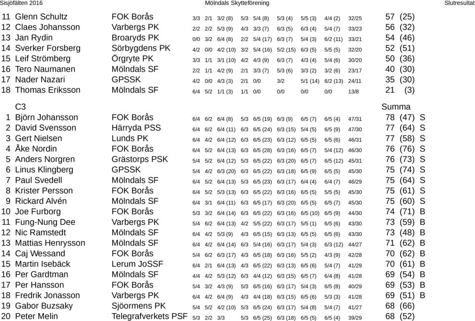 Strömberg Örgryte PK 3/3 1/1 3/1 (10) 4/2 4/3 (9) 6/3 (7) 4/3 (4) 5/4 (6) 30/20 50 (36) 16 Tero Naumanen Mölndals SF 2/2 1/1 4/2 (9) 2/1 3/3 (7) 5/3 (6) 3/3 (2) 3/2 (6) 23/17 40 (30) 17 Nader Nazari