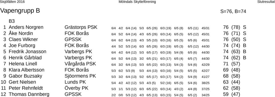 44/30 74 (74) B 5 Fredrik Jonasson Varbergs PK 6/4 4/2 6/4 (12) 5/3 6/5 (17) 6/3 (19) 5/4 (9) 6/5 (6) 44/30 74 (63) B 6 Henrik Gårblad Varbergs PK 6/4 5/2 6/4 (13) 3/2 6/5 (21) 6/3 (17) 6/5 (4) 6/5